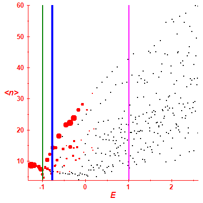 Peres lattice <N>